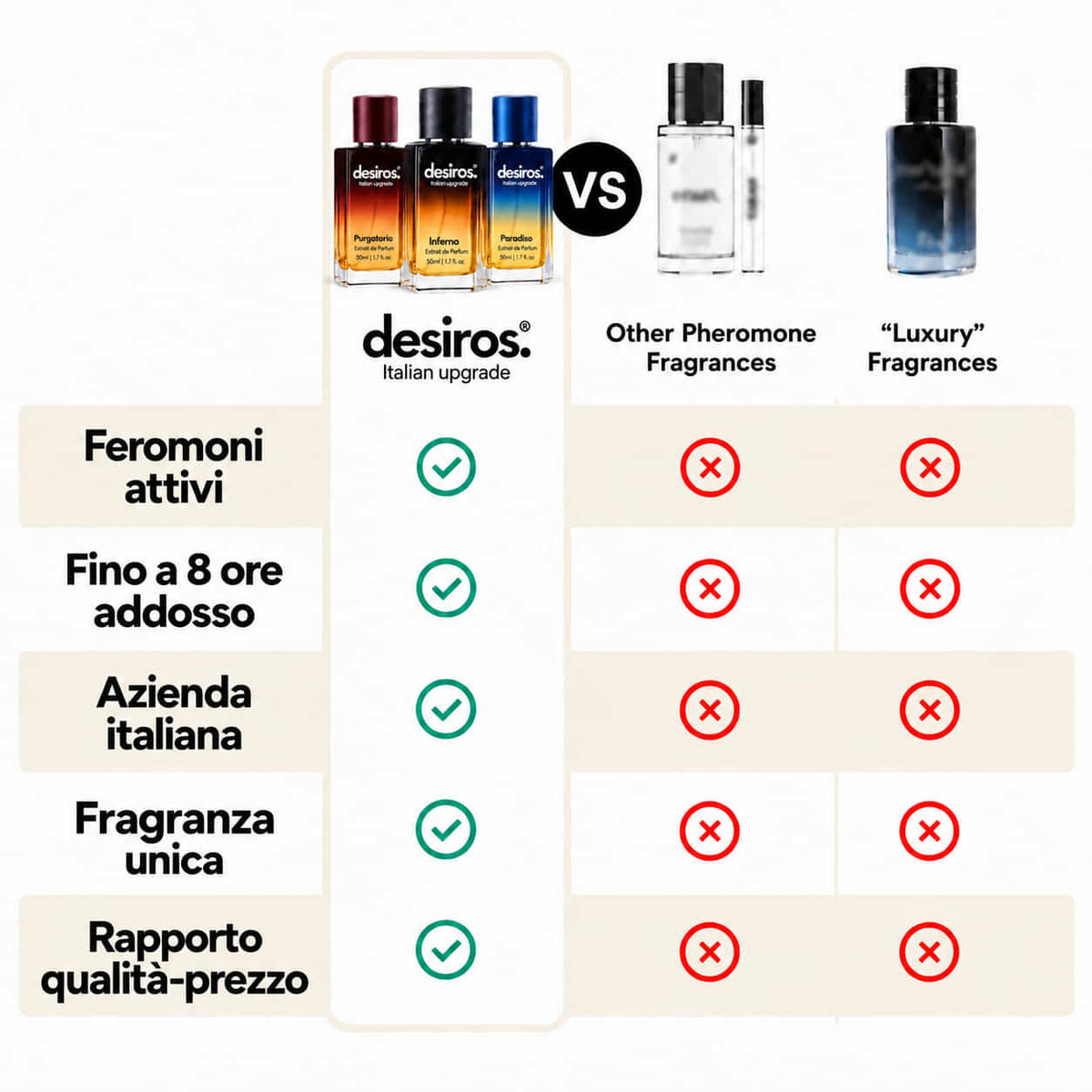 Desiros: La Trilogia Completa — confronto Desiros e altre fragranze